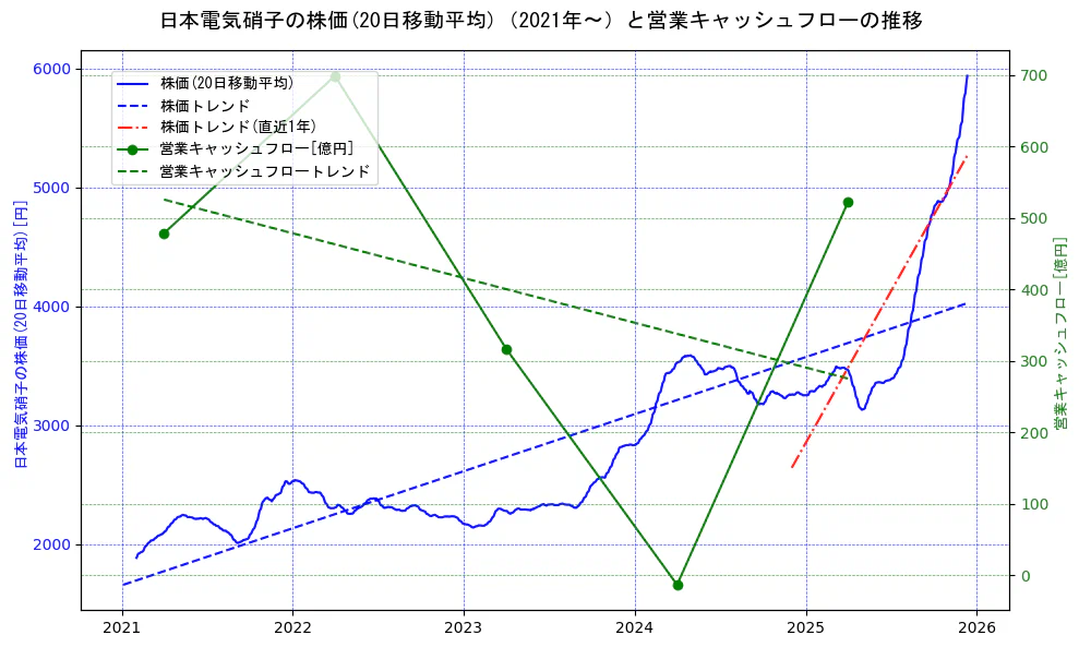 日本電気硝子の過去5年間の株価と営業キャッシュフローの推移を示す2軸グラフ。株価の回帰直線、営業キャッシュフローの回帰直線、直近1年間の株価回帰直線を含み、財務指標と市場評価の関係性を視覚化。