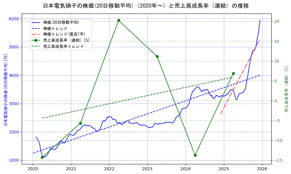 日本電気硝子の過去5年間の株価と売上高成長率の推移を示す2軸グラフ。株価の回帰直線、売上高成長率の回帰直線、直近1年間の株価回帰直線を含み、財務指標と市場評価の関係性を視覚化。