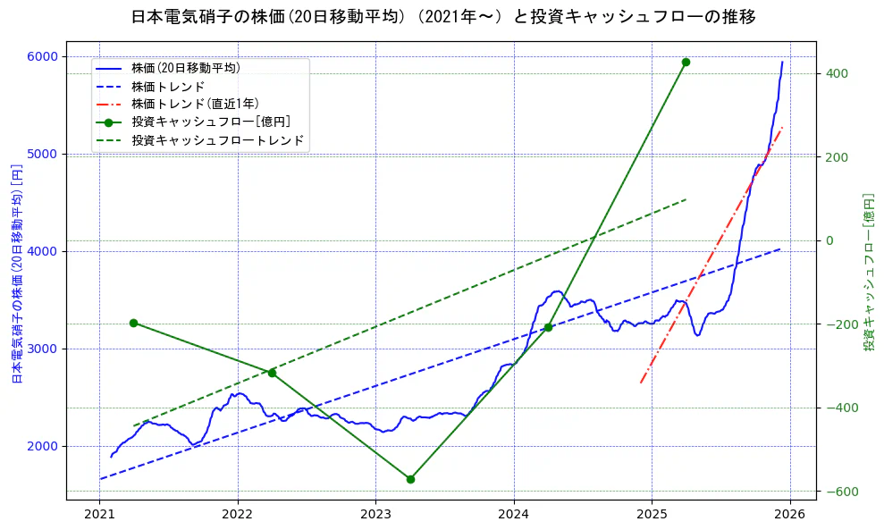 日本電気硝子の過去5年間の株価と投資キャッシュフローの推移を示す2軸グラフ。株価の回帰直線、投資キャッシュフローの回帰直線、直近1年間の株価回帰直線を含み、財務指標と市場評価の関係性を視覚化。