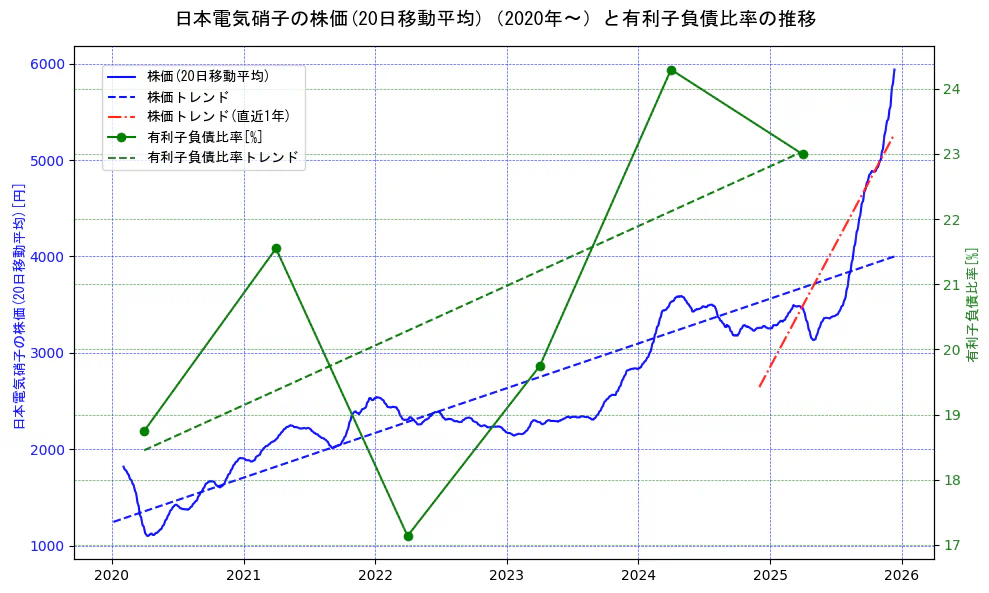 日本電気硝子の過去5年間の株価と有利子負債比率の推移を示す2軸グラフ。株価の回帰直線、有利子負債比率の回帰直線、直近1年間の株価回帰直線を含み、財務指標と市場評価の関係性を視覚化。