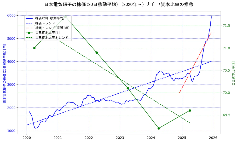 日本電気硝子の過去5年間の株価と自己資本比率の推移を示す2軸グラフ。株価の回帰直線、自己資本比率の回帰直線、直近1年間の株価回帰直線を含み、財務指標と市場評価の関係性を視覚化。