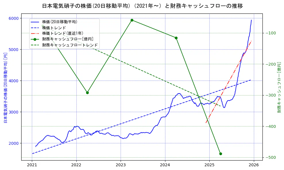 日本電気硝子の過去5年間の株価と財務キャッシュフローの推移を示す2軸グラフ。株価の回帰直線、財務キャッシュフローの回帰直線、直近1年間の株価回帰直線を含み、財務指標と市場評価の関係性を視覚化。