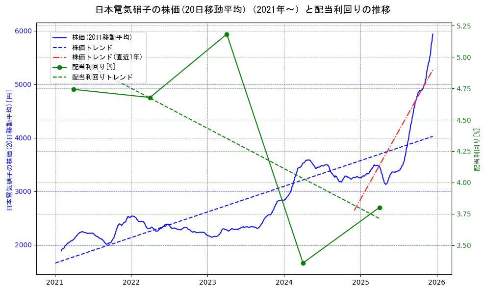 日本電気硝子の過去5年間の株価と配当利回りの推移を示す2軸グラフ。株価の回帰直線、配当利回りの回帰直線、直近1年間の株価回帰直線を含み、財務指標と市場評価の関係性を視覚化。