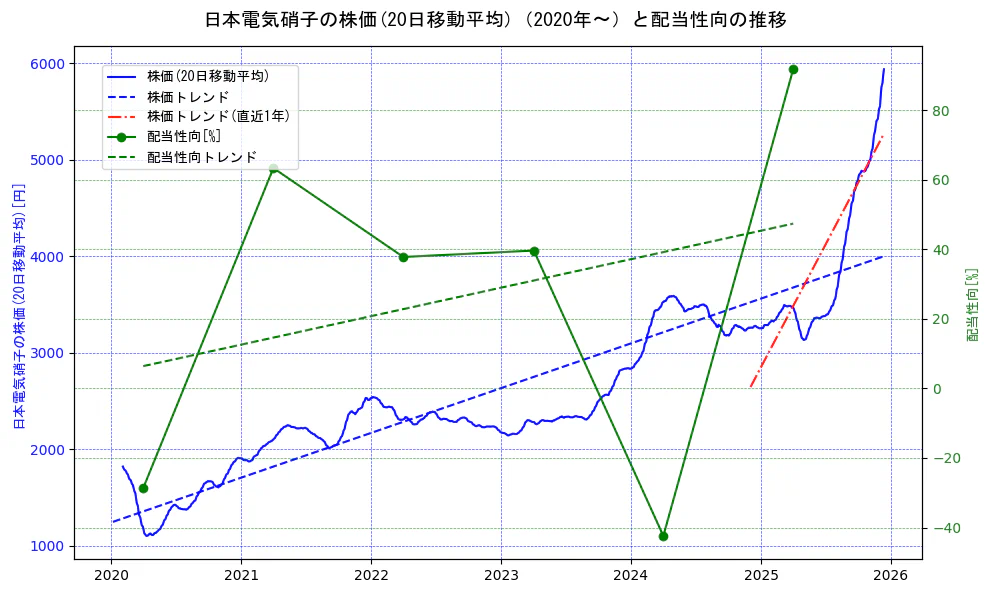 日本電気硝子の過去5年間の株価と配当性向の推移を示す2軸グラフ。株価の回帰直線、配当性向の回帰直線、直近1年間の株価回帰直線を含み、財務指標と市場評価の関係性を視覚化。