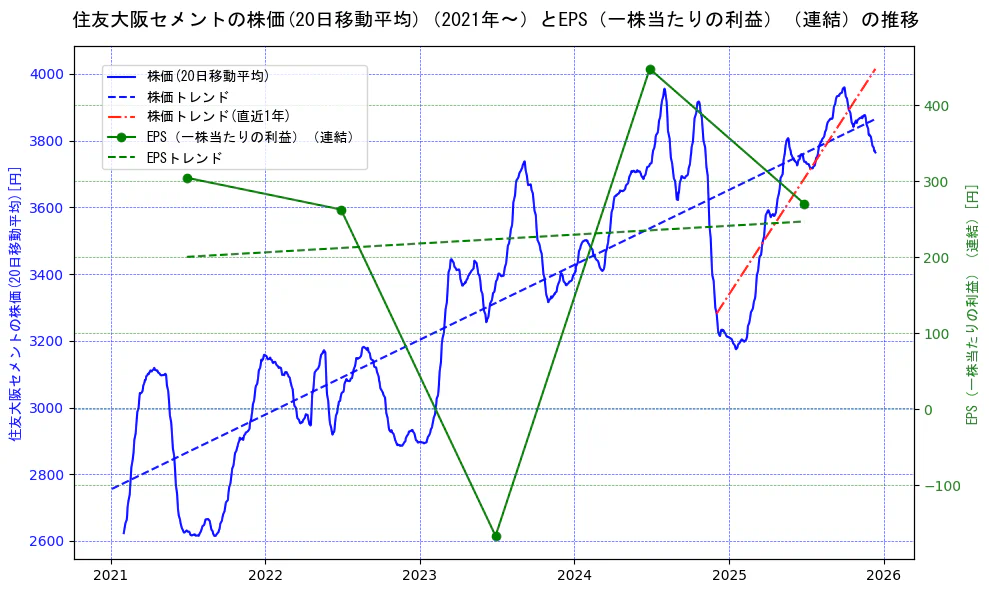 住友大阪セメントの過去5年間の株価とEPS（一株当たりの利益）の推移を示す2軸グラフ。株価の回帰直線、EPS（一株当たりの利益）の回帰直線、直近1年間の株価回帰直線を含み、業績と市場評価の関係性を視覚化。