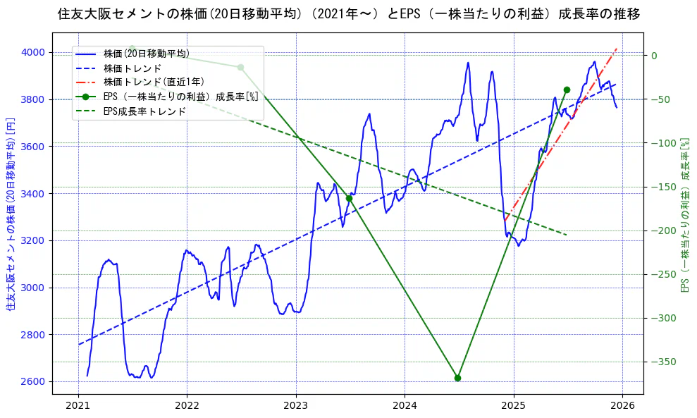 住友大阪セメントの過去5年間の株価とEPS（一株当たりの利益）成長率の推移を示す2軸グラフ。株価の回帰直線、EPS（一株当たりの利益）成長率の回帰直線、直近1年間の株価回帰直線を含み、財務指標と市場評価の関係性を視覚化。