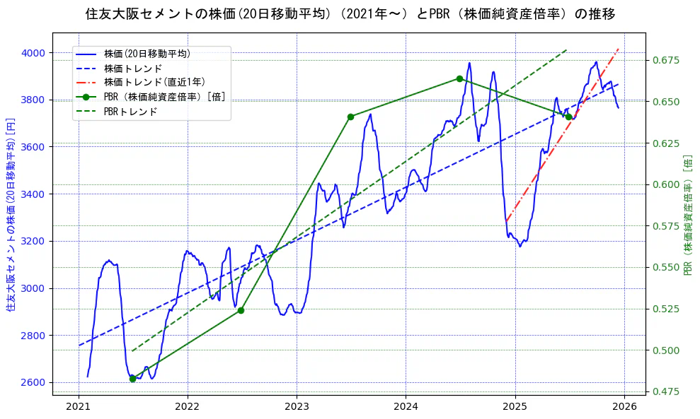 住友大阪セメントの過去5年間の株価とPBR（株価純資産倍率）の推移を示す2軸グラフ。株価の回帰直線、PBR（株価純資産倍率）の回帰直線、直近1年間の株価回帰直線を含み、財務指標と市場評価の関係性を視覚化。