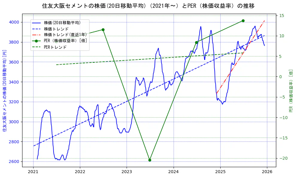 住友大阪セメントの過去5年間の株価とPER（株価収益率）の推移を示す2軸グラフ。株価の回帰直線、PER（株価収益率）の回帰直線、直近1年間の株価回帰直線を含み、財務指標と市場評価の関係性を視覚化。