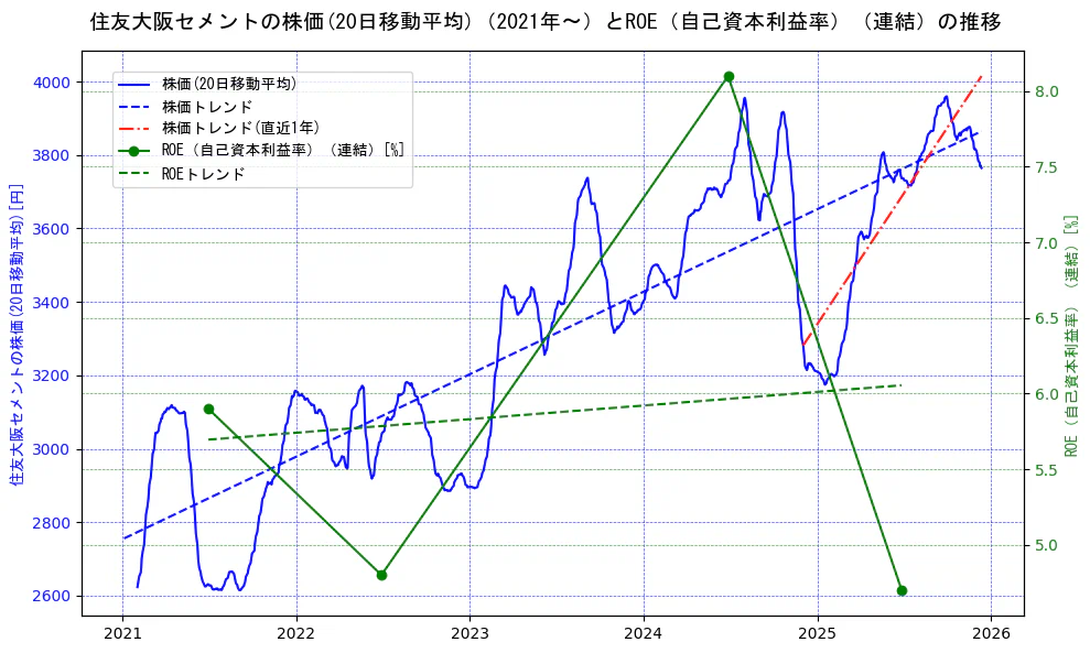 住友大阪セメントの過去5年間の株価とROE（自己資本利益率）の推移を示す2軸グラフ。株価の回帰直線、ROE（自己資本利益率）回帰直線、直近1年間の株価回帰直線を含み、業績と市場評価の関係性を視覚化。