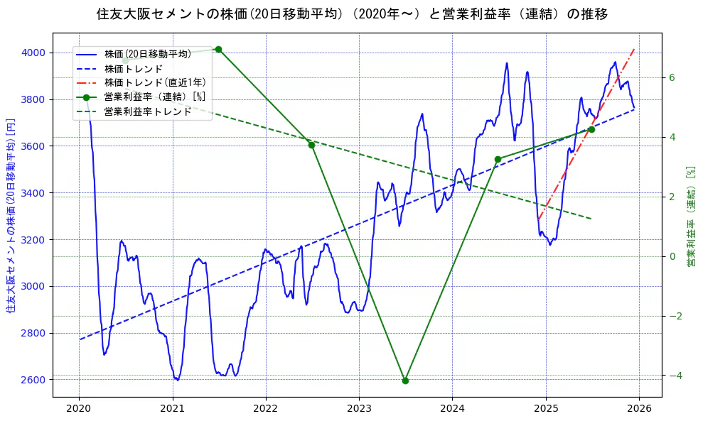 住友大阪セメントの過去5年間の株価と営業利益率の推移を示す2軸グラフ。株価の回帰直線、営業利益率の回帰直線、直近1年間の株価回帰直線を含み、業績と市場評価の関係性を視覚化。