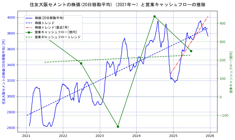 住友大阪セメントの過去5年間の株価と営業キャッシュフローの推移を示す2軸グラフ。株価の回帰直線、営業キャッシュフローの回帰直線、直近1年間の株価回帰直線を含み、財務指標と市場評価の関係性を視覚化。
