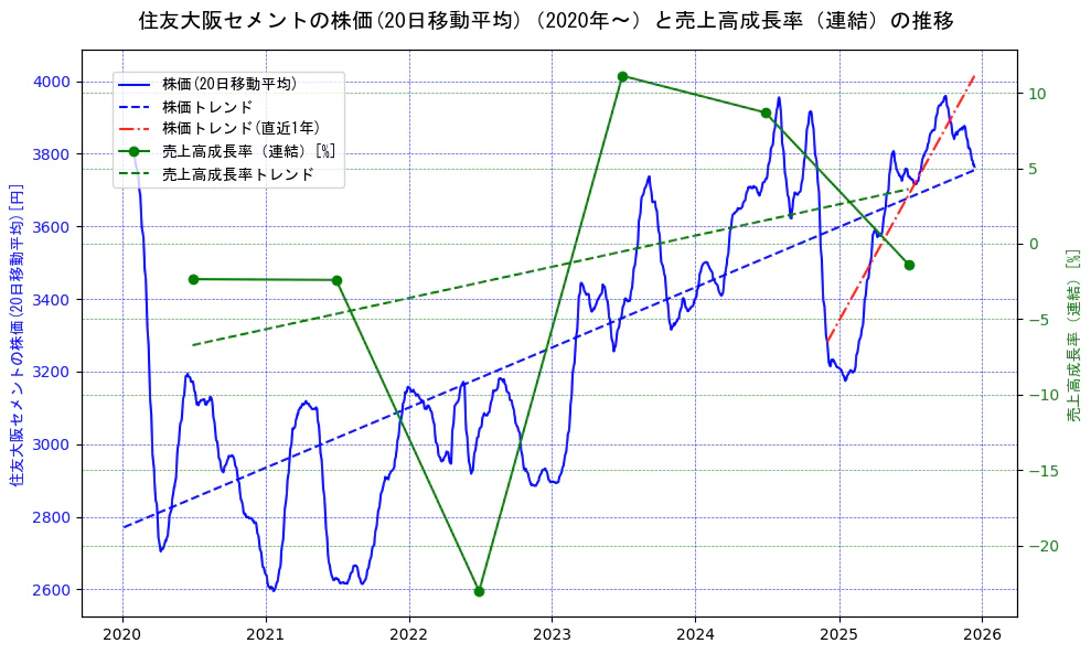 住友大阪セメントの過去5年間の株価と売上高成長率の推移を示す2軸グラフ。株価の回帰直線、売上高成長率の回帰直線、直近1年間の株価回帰直線を含み、財務指標と市場評価の関係性を視覚化。