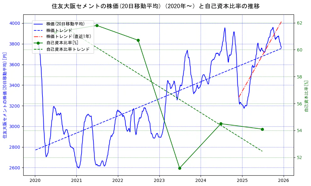 住友大阪セメントの過去5年間の株価と自己資本比率の推移を示す2軸グラフ。株価の回帰直線、自己資本比率の回帰直線、直近1年間の株価回帰直線を含み、財務指標と市場評価の関係性を視覚化。