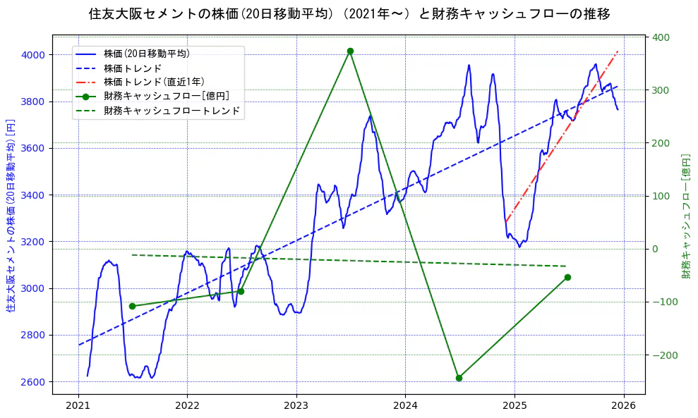 住友大阪セメントの過去5年間の株価と財務キャッシュフローの推移を示す2軸グラフ。株価の回帰直線、財務キャッシュフローの回帰直線、直近1年間の株価回帰直線を含み、財務指標と市場評価の関係性を視覚化。