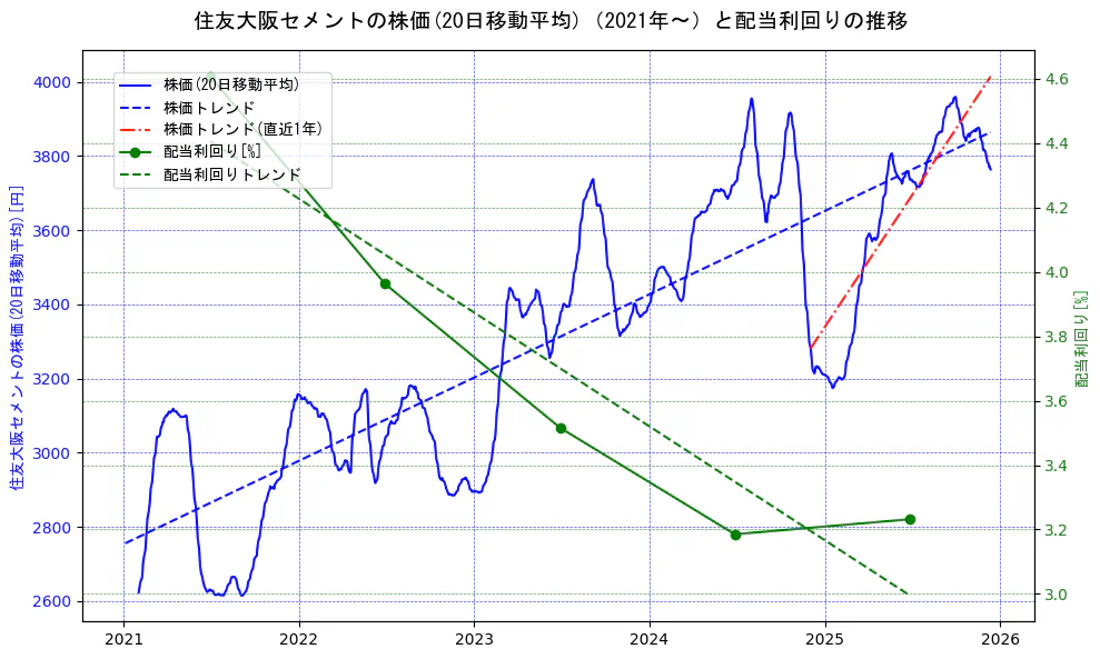 住友大阪セメントの過去5年間の株価と配当利回りの推移を示す2軸グラフ。株価の回帰直線、配当利回りの回帰直線、直近1年間の株価回帰直線を含み、財務指標と市場評価の関係性を視覚化。