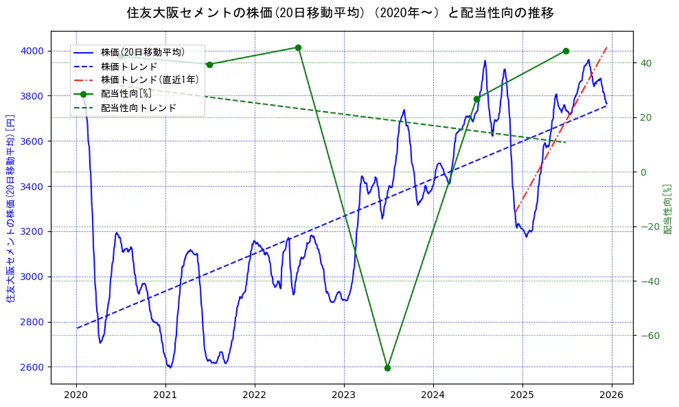 住友大阪セメントの過去5年間の株価と配当性向の推移を示す2軸グラフ。株価の回帰直線、配当性向の回帰直線、直近1年間の株価回帰直線を含み、財務指標と市場評価の関係性を視覚化。