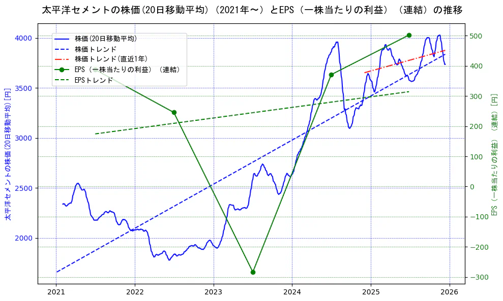 太平洋セメントの過去5年間の株価とEPS（一株当たりの利益）の推移を示す2軸グラフ。株価の回帰直線、EPS（一株当たりの利益）の回帰直線、直近1年間の株価回帰直線を含み、業績と市場評価の関係性を視覚化。