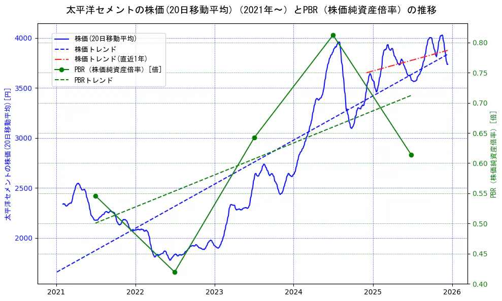 太平洋セメントの過去5年間の株価とPBR（株価純資産倍率）の推移を示す2軸グラフ。株価の回帰直線、PBR（株価純資産倍率）の回帰直線、直近1年間の株価回帰直線を含み、財務指標と市場評価の関係性を視覚化。