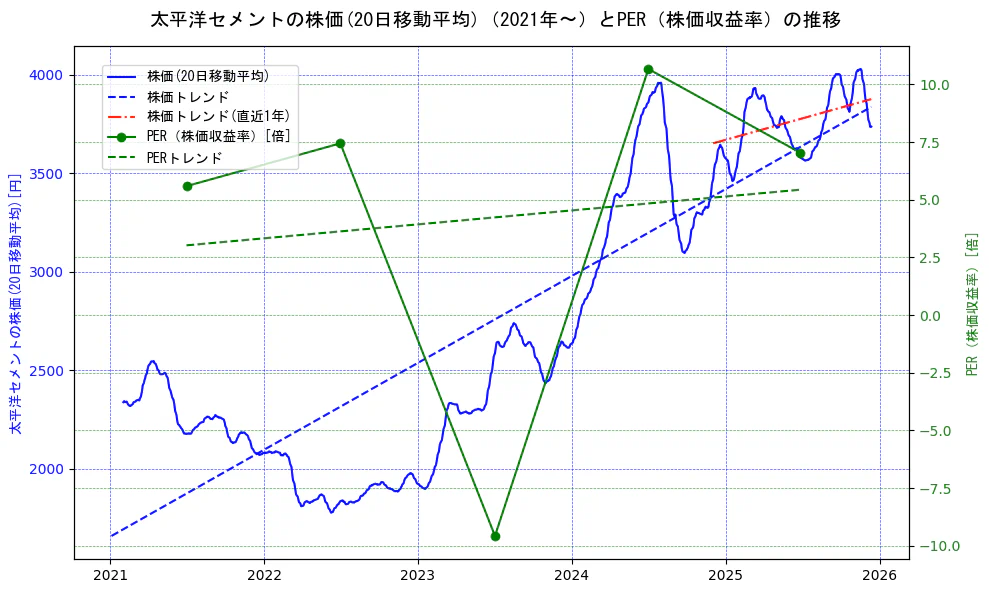 太平洋セメントの過去5年間の株価とPER（株価収益率）の推移を示す2軸グラフ。株価の回帰直線、PER（株価収益率）の回帰直線、直近1年間の株価回帰直線を含み、財務指標と市場評価の関係性を視覚化。