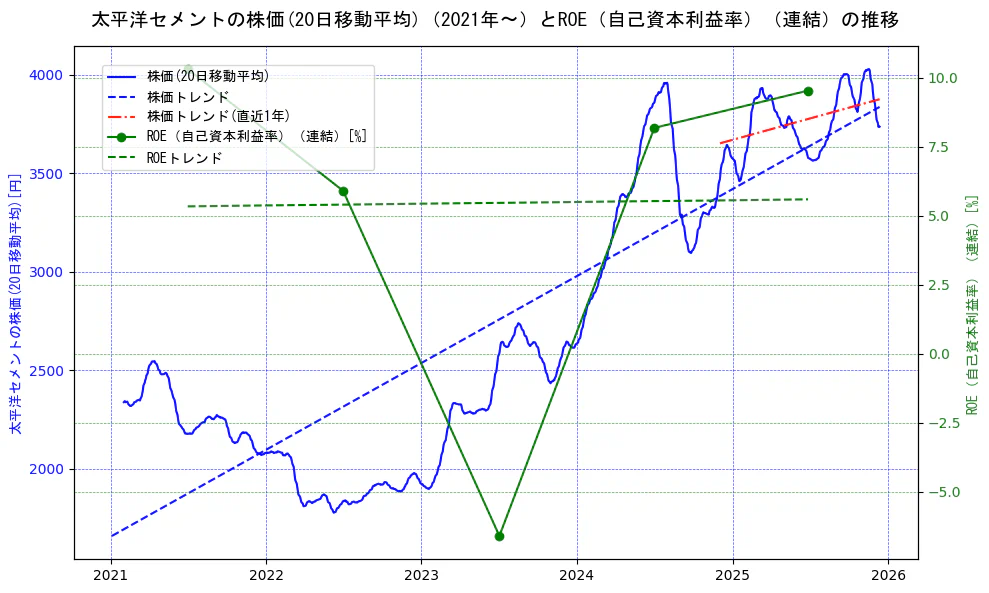 太平洋セメントの過去5年間の株価とROE（自己資本利益率）の推移を示す2軸グラフ。株価の回帰直線、ROE（自己資本利益率）回帰直線、直近1年間の株価回帰直線を含み、業績と市場評価の関係性を視覚化。
