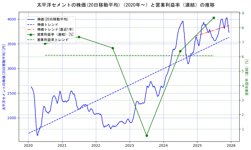 太平洋セメントの過去5年間の株価と営業利益率の推移を示す2軸グラフ。株価の回帰直線、営業利益率の回帰直線、直近1年間の株価回帰直線を含み、業績と市場評価の関係性を視覚化。