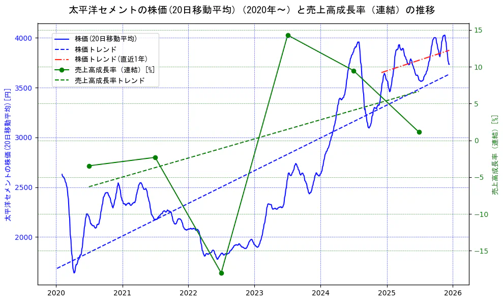 太平洋セメントの過去5年間の株価と売上高成長率の推移を示す2軸グラフ。株価の回帰直線、売上高成長率の回帰直線、直近1年間の株価回帰直線を含み、財務指標と市場評価の関係性を視覚化。