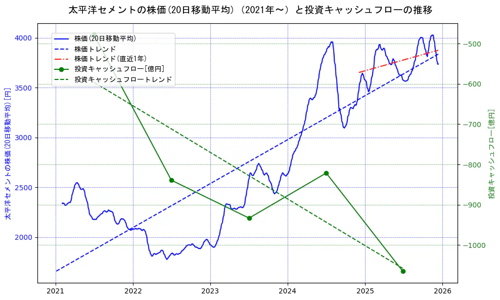 太平洋セメントの過去5年間の株価と投資キャッシュフローの推移を示す2軸グラフ。株価の回帰直線、投資キャッシュフローの回帰直線、直近1年間の株価回帰直線を含み、財務指標と市場評価の関係性を視覚化。