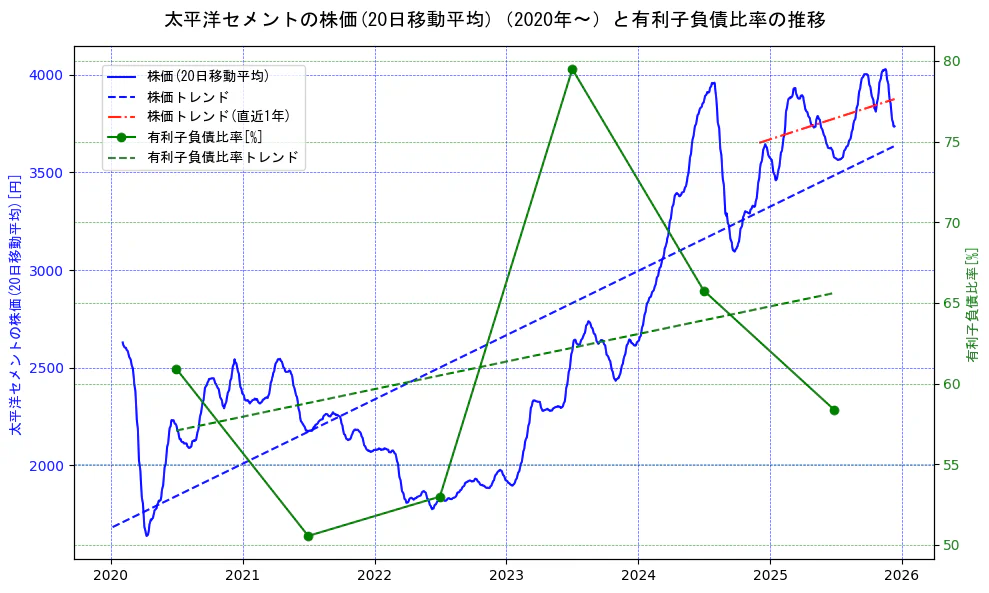 太平洋セメントの過去5年間の株価と有利子負債比率の推移を示す2軸グラフ。株価の回帰直線、有利子負債比率の回帰直線、直近1年間の株価回帰直線を含み、財務指標と市場評価の関係性を視覚化。