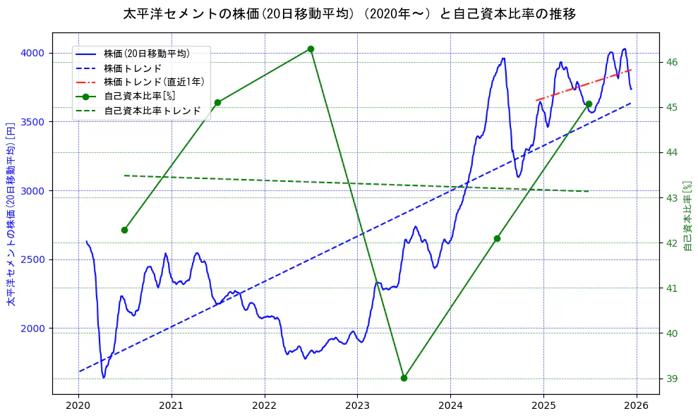 太平洋セメントの過去5年間の株価と自己資本比率の推移を示す2軸グラフ。株価の回帰直線、自己資本比率の回帰直線、直近1年間の株価回帰直線を含み、財務指標と市場評価の関係性を視覚化。