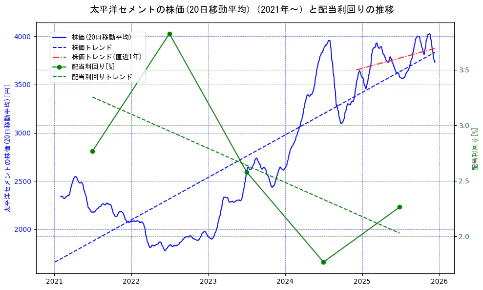 太平洋セメントの過去5年間の株価と配当利回りの推移を示す2軸グラフ。株価の回帰直線、配当利回りの回帰直線、直近1年間の株価回帰直線を含み、財務指標と市場評価の関係性を視覚化。