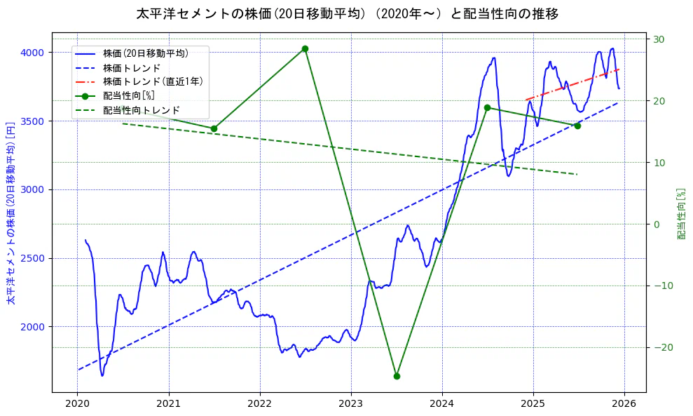 太平洋セメントの過去5年間の株価と配当性向の推移を示す2軸グラフ。株価の回帰直線、配当性向の回帰直線、直近1年間の株価回帰直線を含み、財務指標と市場評価の関係性を視覚化。