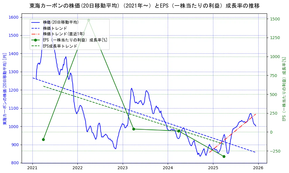 東海カーボンの過去5年間の株価とEPS（一株当たりの利益）成長率の推移を示す2軸グラフ。株価の回帰直線、EPS（一株当たりの利益）成長率の回帰直線、直近1年間の株価回帰直線を含み、財務指標と市場評価の関係性を視覚化。