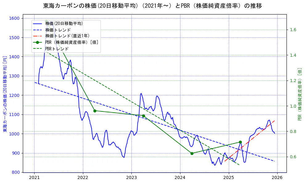 東海カーボンの過去5年間の株価とPBR（株価純資産倍率）の推移を示す2軸グラフ。株価の回帰直線、PBR（株価純資産倍率）の回帰直線、直近1年間の株価回帰直線を含み、財務指標と市場評価の関係性を視覚化。