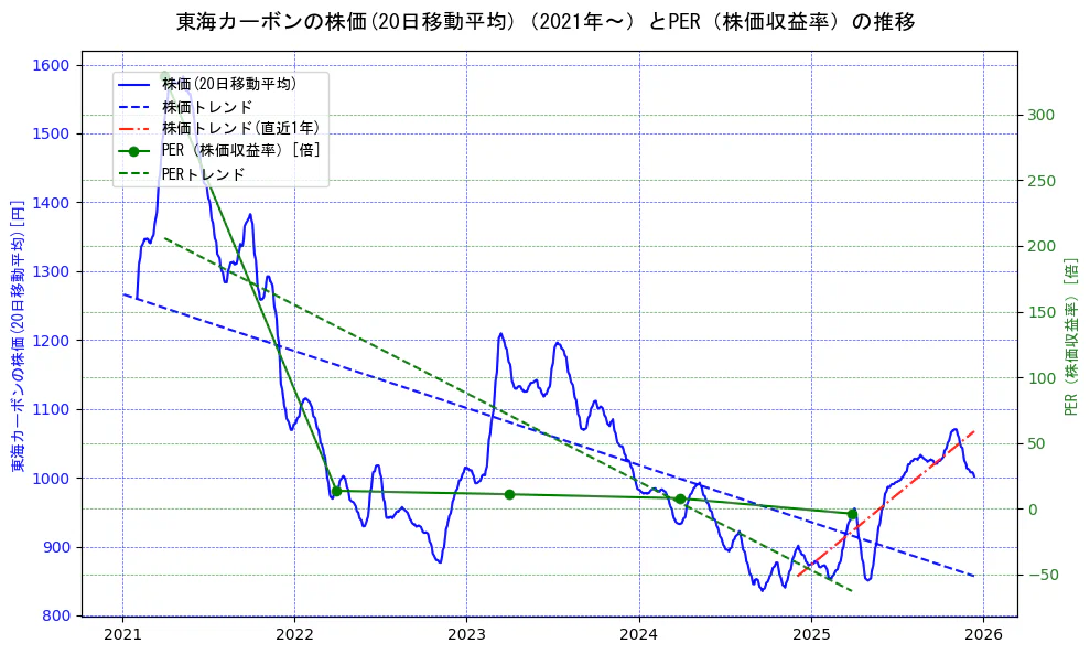 東海カーボンの過去5年間の株価とPER（株価収益率）の推移を示す2軸グラフ。株価の回帰直線、PER（株価収益率）の回帰直線、直近1年間の株価回帰直線を含み、財務指標と市場評価の関係性を視覚化。