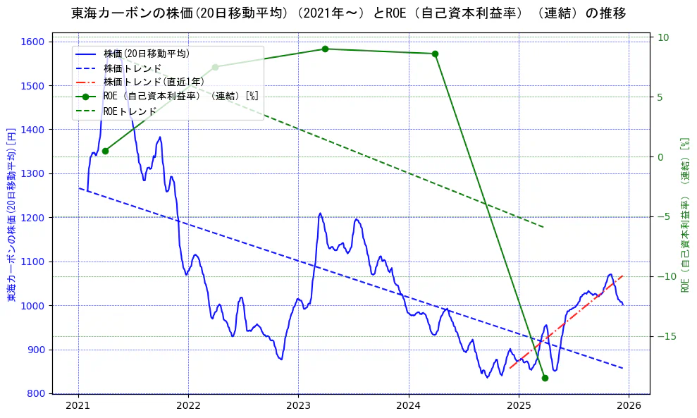 東海カーボンの過去5年間の株価とROE（自己資本利益率）の推移を示す2軸グラフ。株価の回帰直線、ROE（自己資本利益率）回帰直線、直近1年間の株価回帰直線を含み、業績と市場評価の関係性を視覚化。