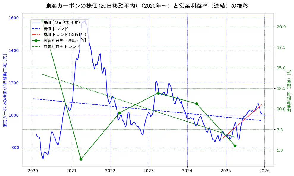 東海カーボンの過去5年間の株価と営業利益率の推移を示す2軸グラフ。株価の回帰直線、営業利益率の回帰直線、直近1年間の株価回帰直線を含み、業績と市場評価の関係性を視覚化。