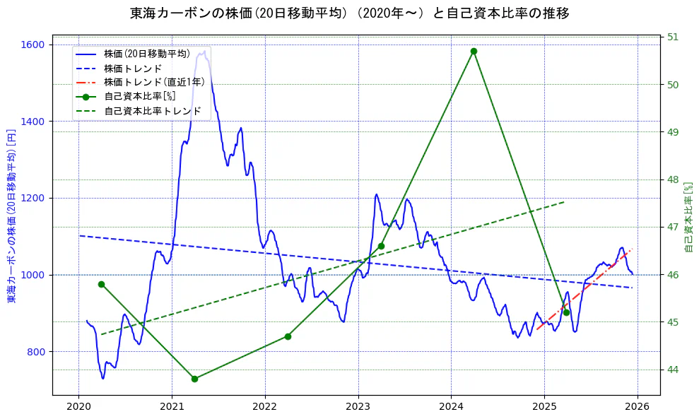 東海カーボンの過去5年間の株価と自己資本比率の推移を示す2軸グラフ。株価の回帰直線、自己資本比率の回帰直線、直近1年間の株価回帰直線を含み、財務指標と市場評価の関係性を視覚化。