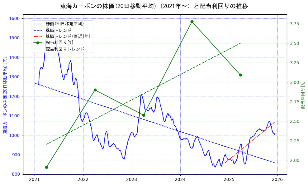 東海カーボンの過去5年間の株価と配当利回りの推移を示す2軸グラフ。株価の回帰直線、配当利回りの回帰直線、直近1年間の株価回帰直線を含み、財務指標と市場評価の関係性を視覚化。