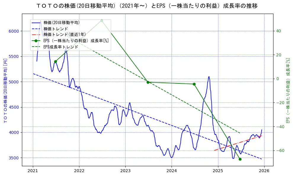 ＴＯＴＯの過去5年間の株価とEPS（一株当たりの利益）成長率の推移を示す2軸グラフ。株価の回帰直線、EPS（一株当たりの利益）成長率の回帰直線、直近1年間の株価回帰直線を含み、財務指標と市場評価の関係性を視覚化。