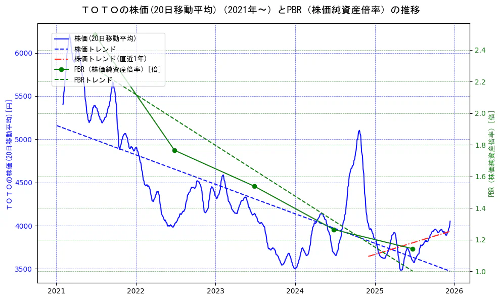 ＴＯＴＯの過去5年間の株価とPBR（株価純資産倍率）の推移を示す2軸グラフ。株価の回帰直線、PBR（株価純資産倍率）の回帰直線、直近1年間の株価回帰直線を含み、財務指標と市場評価の関係性を視覚化。