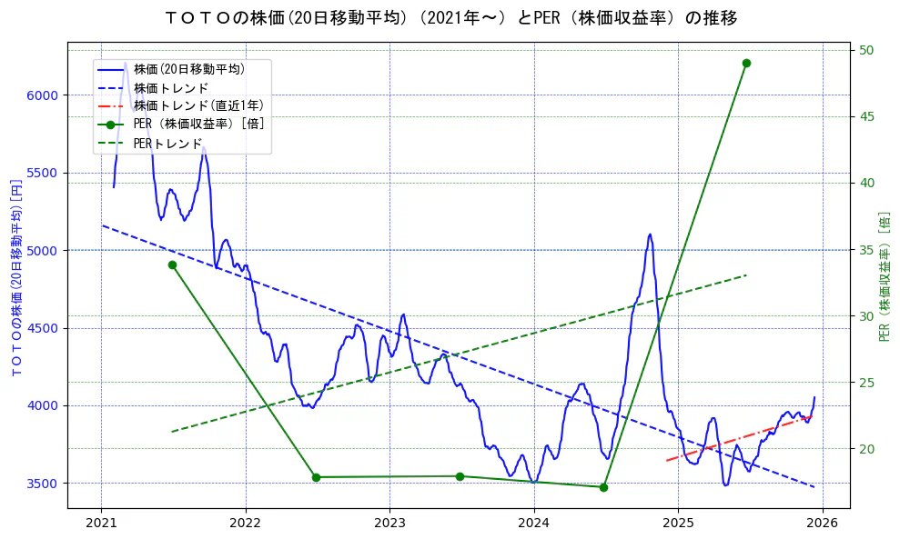 ＴＯＴＯの過去5年間の株価とPER（株価収益率）の推移を示す2軸グラフ。株価の回帰直線、PER（株価収益率）の回帰直線、直近1年間の株価回帰直線を含み、財務指標と市場評価の関係性を視覚化。