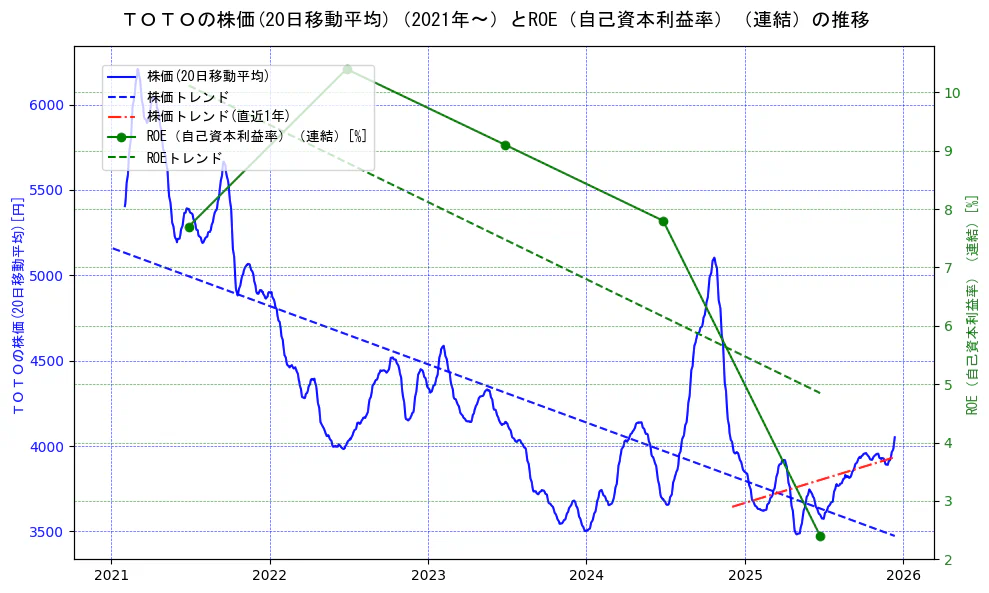 ＴＯＴＯの過去5年間の株価とROE（自己資本利益率）の推移を示す2軸グラフ。株価の回帰直線、ROE（自己資本利益率）回帰直線、直近1年間の株価回帰直線を含み、業績と市場評価の関係性を視覚化。