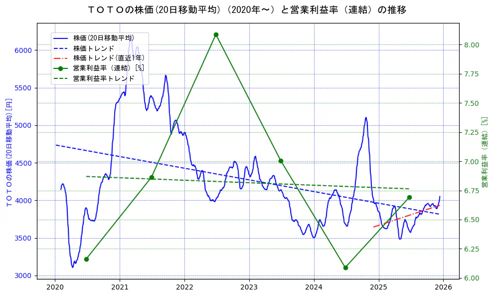 ＴＯＴＯの過去5年間の株価と営業利益率の推移を示す2軸グラフ。株価の回帰直線、営業利益率の回帰直線、直近1年間の株価回帰直線を含み、業績と市場評価の関係性を視覚化。