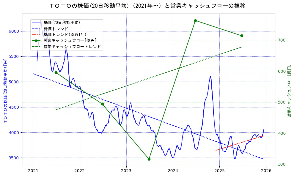 ＴＯＴＯの過去5年間の株価と営業キャッシュフローの推移を示す2軸グラフ。株価の回帰直線、営業キャッシュフローの回帰直線、直近1年間の株価回帰直線を含み、財務指標と市場評価の関係性を視覚化。