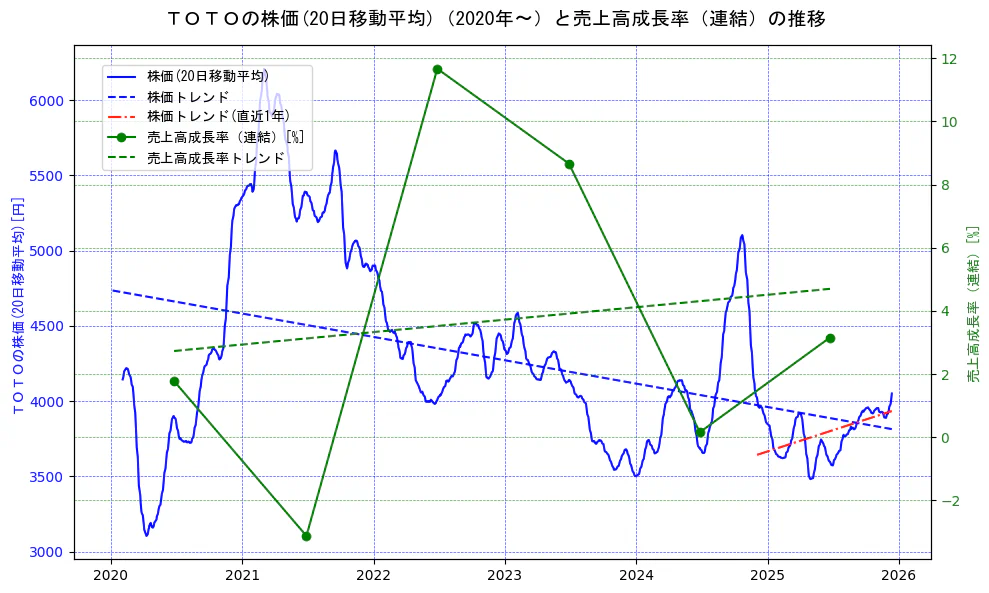 ＴＯＴＯの過去5年間の株価と売上高成長率の推移を示す2軸グラフ。株価の回帰直線、売上高成長率の回帰直線、直近1年間の株価回帰直線を含み、財務指標と市場評価の関係性を視覚化。