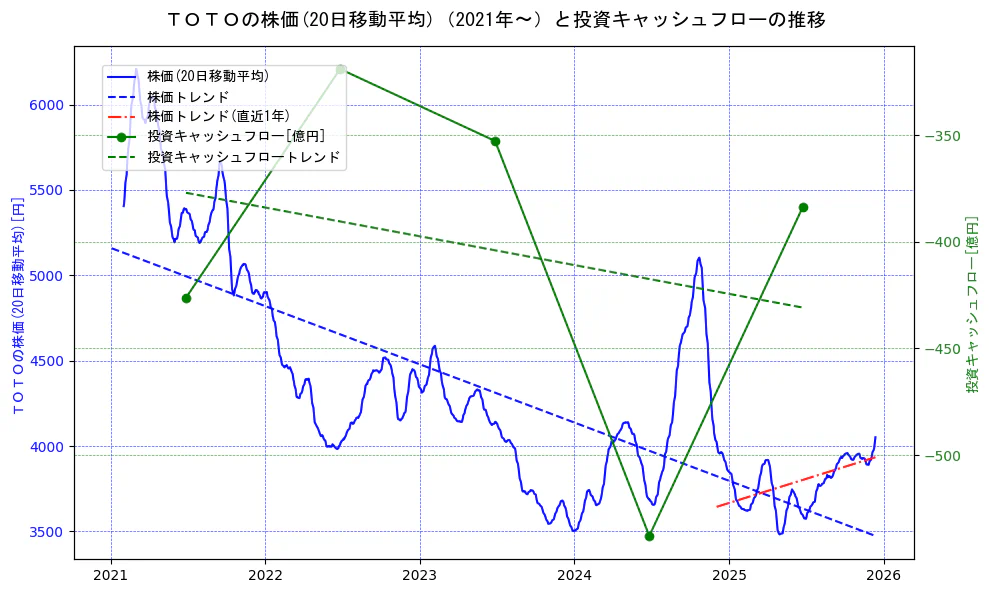 ＴＯＴＯの過去5年間の株価と投資キャッシュフローの推移を示す2軸グラフ。株価の回帰直線、投資キャッシュフローの回帰直線、直近1年間の株価回帰直線を含み、財務指標と市場評価の関係性を視覚化。