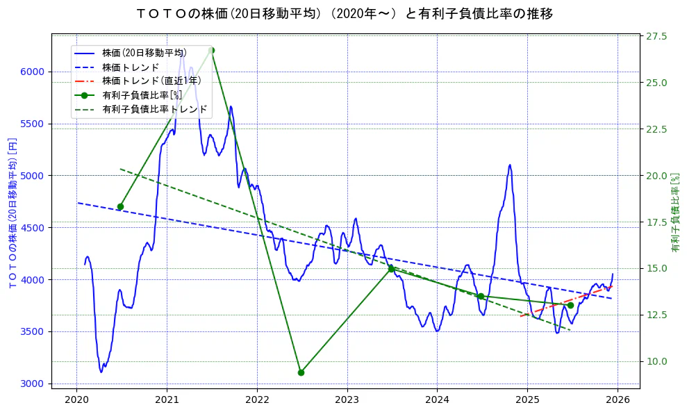 ＴＯＴＯの過去5年間の株価と有利子負債比率の推移を示す2軸グラフ。株価の回帰直線、有利子負債比率の回帰直線、直近1年間の株価回帰直線を含み、財務指標と市場評価の関係性を視覚化。