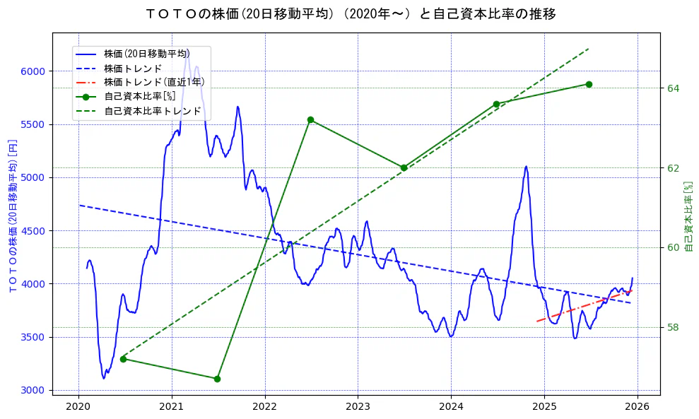 ＴＯＴＯの過去5年間の株価と自己資本比率の推移を示す2軸グラフ。株価の回帰直線、自己資本比率の回帰直線、直近1年間の株価回帰直線を含み、財務指標と市場評価の関係性を視覚化。