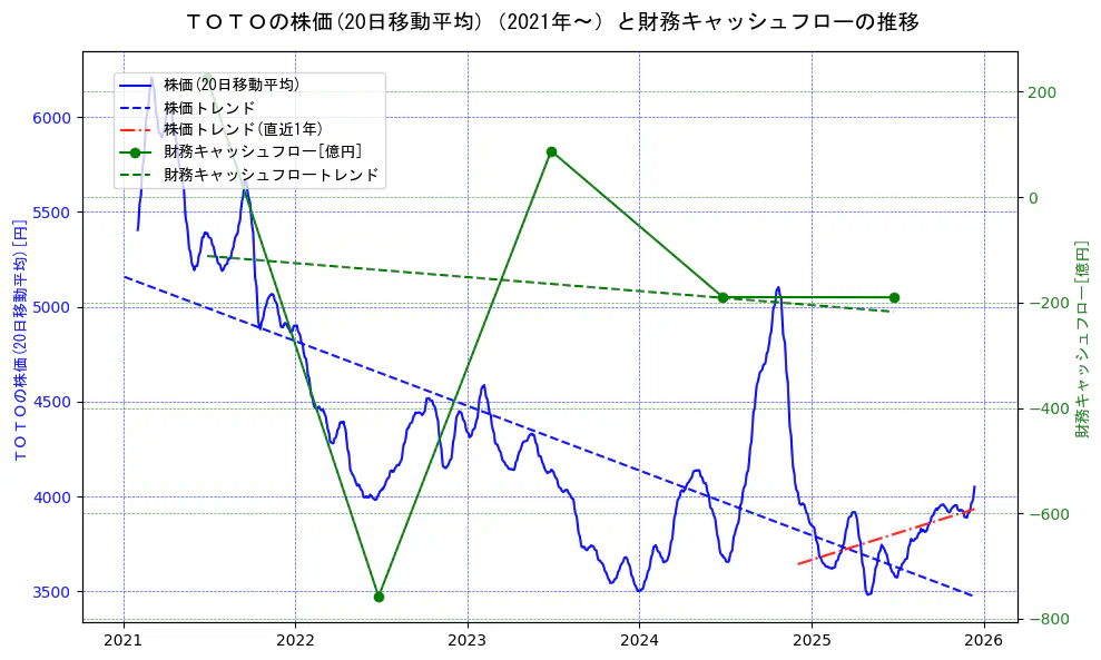 ＴＯＴＯの過去5年間の株価と財務キャッシュフローの推移を示す2軸グラフ。株価の回帰直線、財務キャッシュフローの回帰直線、直近1年間の株価回帰直線を含み、財務指標と市場評価の関係性を視覚化。