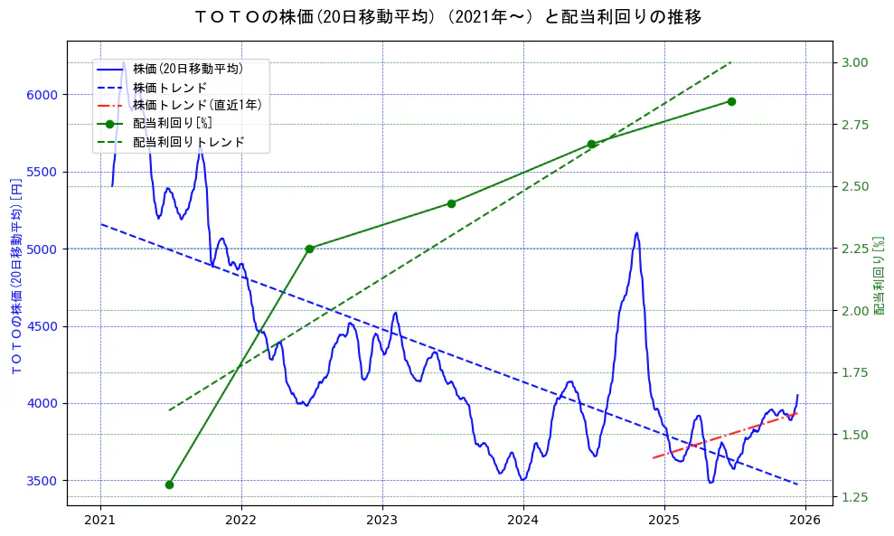 ＴＯＴＯの過去5年間の株価と配当利回りの推移を示す2軸グラフ。株価の回帰直線、配当利回りの回帰直線、直近1年間の株価回帰直線を含み、財務指標と市場評価の関係性を視覚化。